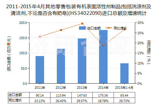2011-2015年4月其他零售包裝有機表面活性劑制品(包括洗滌劑及清潔劑,不論是否含有肥皂)(HS34022090)進口總額及增速統(tǒng)計